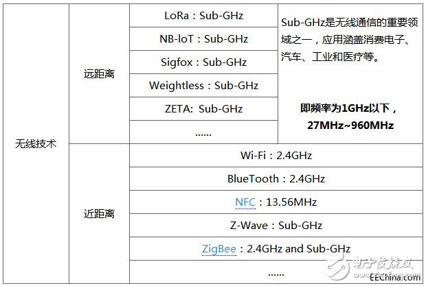 物聯(lián)網(wǎng)無線技術(shù)標(biāo)準(zhǔn)都使用什么頻段_中國(guó)的物聯(lián)網(wǎng)市場(chǎng)適用的頻段盤點(diǎn)