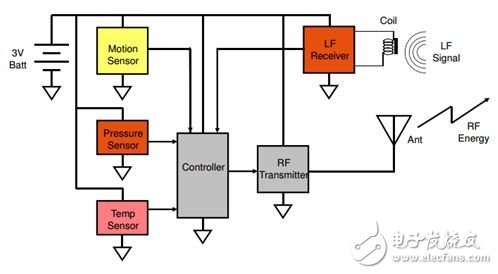 胎壓監(jiān)測系統(tǒng)(TPMS) 已成為繼ABS、安全氣囊之后的第三大汽車安全系統(tǒng)