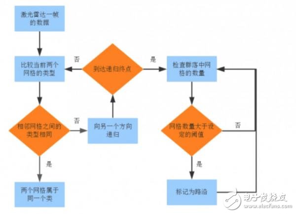 利用激光雷達檢測車道線的4種方法
