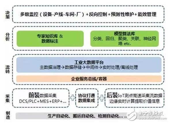 智能制造下一個風口：工業(yè)智能