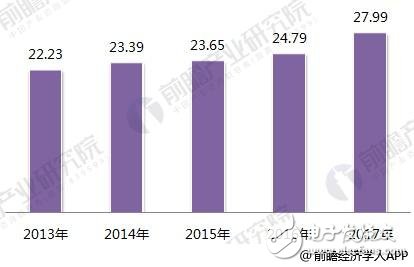 2018年智能制造行業(yè)現(xiàn)狀：工業(yè)2.0在后期， 3.0待普及， 4.0在示范
