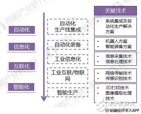 2018年智能制造行業(yè)現(xiàn)狀：工業(yè)2.0在后期， 3.0待普及， 4.0在示范