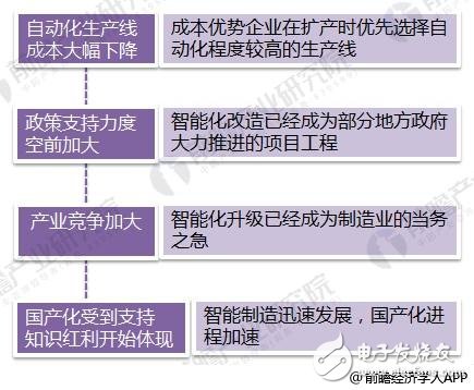 2018年智能制造行業(yè)現(xiàn)狀：工業(yè)2.0在后期， 3.0待普及， 4.0在示范