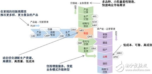 美、德、日、中工業(yè)互聯(lián)網(wǎng)架構(gòu)發(fā)展