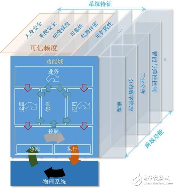 美、德、日、中工業(yè)互聯(lián)網(wǎng)架構(gòu)發(fā)展
