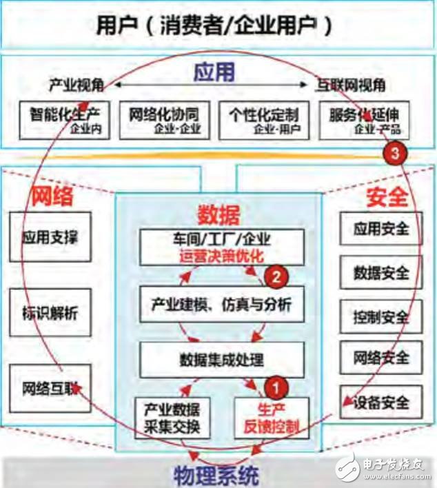 美、德、日、中工業(yè)互聯(lián)網(wǎng)架構(gòu)發(fā)展