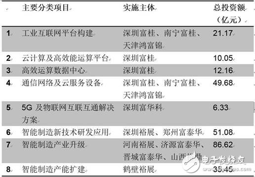 GE撞得頭破血流的工業(yè)互聯(lián)網(wǎng)之路，富士康試圖走到底？
