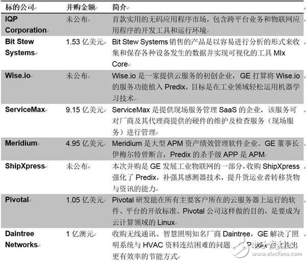 GE撞得頭破血流的工業(yè)互聯(lián)網(wǎng)之路，富士康試圖走到底？