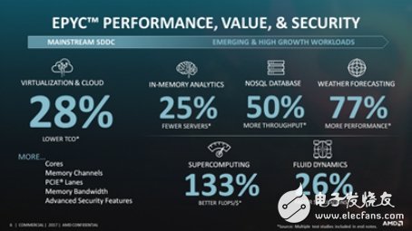 AMD EPYC性能再更新，帶來更好享受