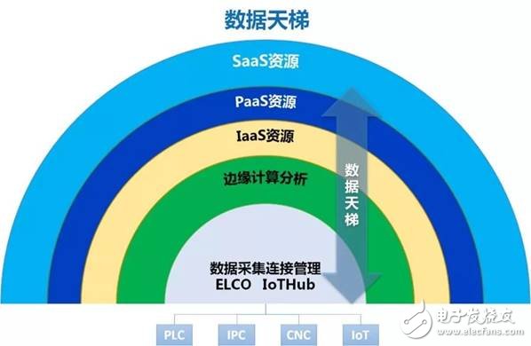 工業(yè)互聯(lián)網(wǎng)平臺大大加速了IT、OT的融合過程