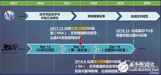 5G標準制定的加速，5G商用后會馬上替代NB-IoT