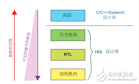 FPGA設(shè)計中的HLS 工具應(yīng)用