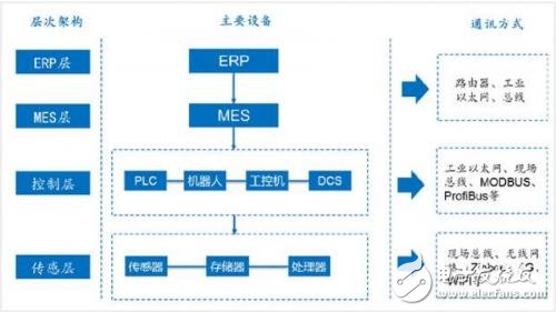 無線技術逐漸成為未來工業(yè)互聯(lián)網中網絡發(fā)展及應用的重要方向