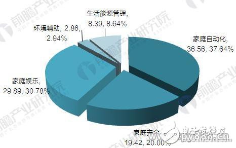 美國(guó)科技巨頭在智能家居領(lǐng)域的博弈證明了該市場(chǎng)的潛力