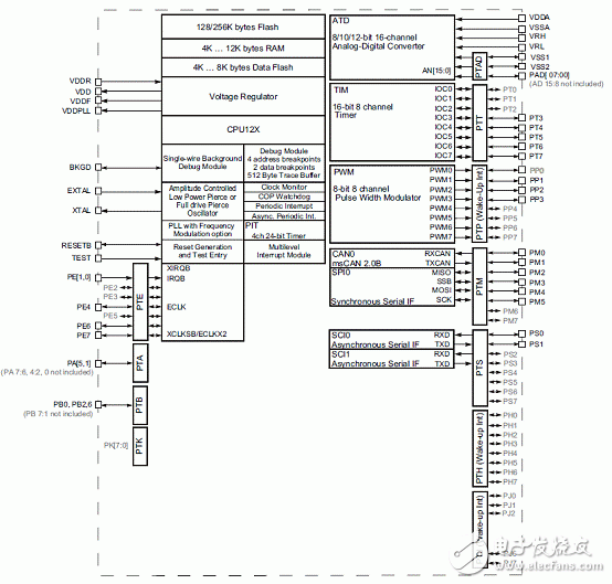 MM912－S812小型摩托車(chē)引擎ECU參考設(shè)計(jì)（特性_系統(tǒng)框圖_電路圖_pcb元件布局）