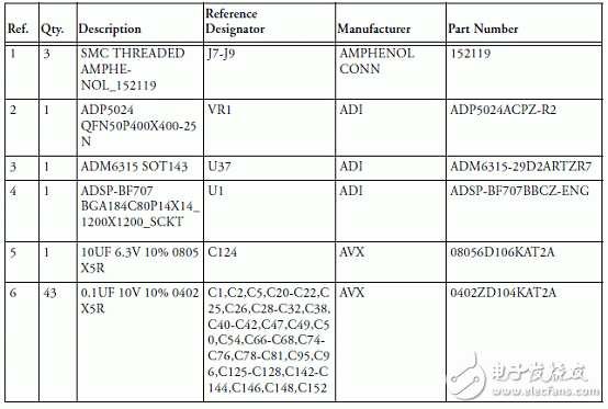 基于ADSP－BF70x Blackfin處理器系列開(kāi)發(fā)方案詳解