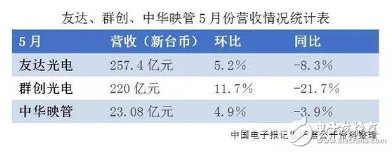 數(shù)據(jù)顯示：中華映管、友達和群創(chuàng)，三家面板廠商營收繼續(xù)同比下降