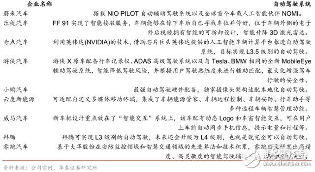 造車(chē)新勢(shì)力研報(bào)：上百家的造車(chē)企業(yè)競(jìng)爭(zhēng)激烈，勝者僅僅兩三家 