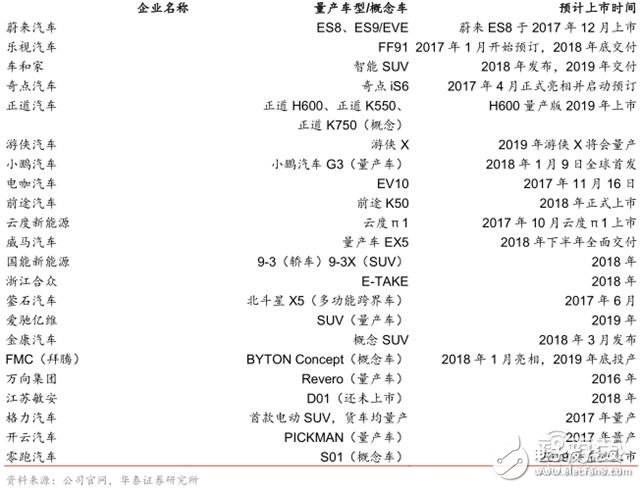 造車(chē)新勢(shì)力研報(bào)：上百家的造車(chē)企業(yè)競(jìng)爭(zhēng)激烈，勝者僅僅兩三家 