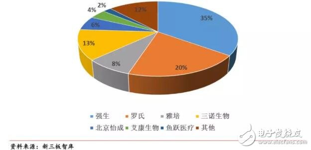 詳解血糖監(jiān)測(cè)設(shè)備市場(chǎng)發(fā)展趨勢(shì)