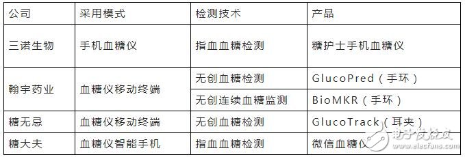 詳解血糖監(jiān)測(cè)設(shè)備市場(chǎng)發(fā)展趨勢(shì)