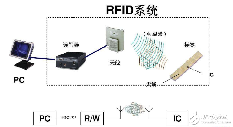 RFID技術(shù)的簡介和應用前景