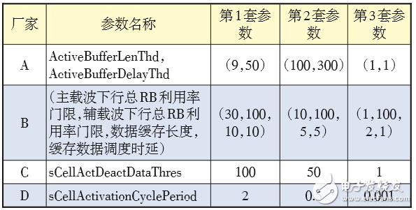 對LTE CA技術的配置做深入探索，以便提升CA技術使用效能 
