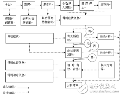 關(guān)于通過自然語(yǔ)言處理輔助完成匯總醫(yī)學(xué)領(lǐng)域知識(shí)的過程詳解