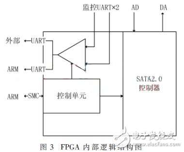 便攜式GNSS導(dǎo)航信號(hào)采集回放系統(tǒng)，可編寫針對(duì)K7型FPGA的SMC總線驅(qū)動(dòng)