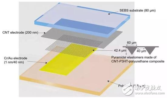 人造感覺神經(jīng)：以類似于生物神經(jīng)的方式發(fā)揮作用，實(shí)現(xiàn)“機(jī)器觸覺”的一大進(jìn)步