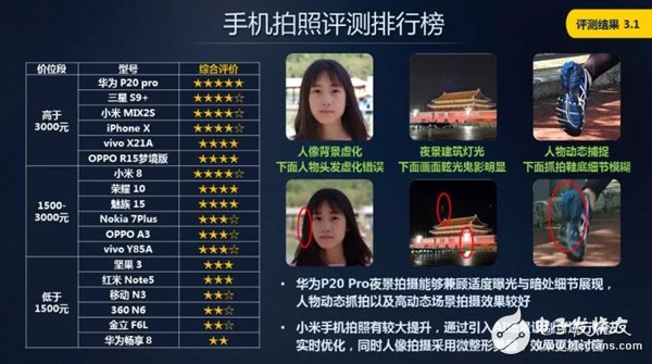測(cè)評(píng)報(bào)告：華為蘋果小米究竟哪家強(qiáng)？