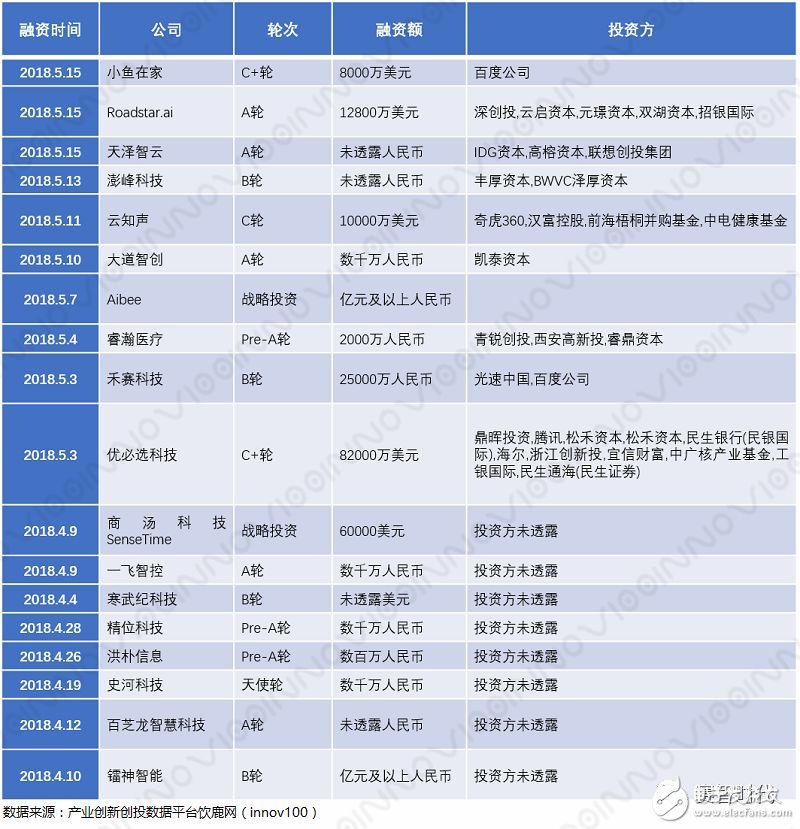 AI+制造業(yè)，才是智能制造、產(chǎn)業(yè)升級的主戰(zhàn)場