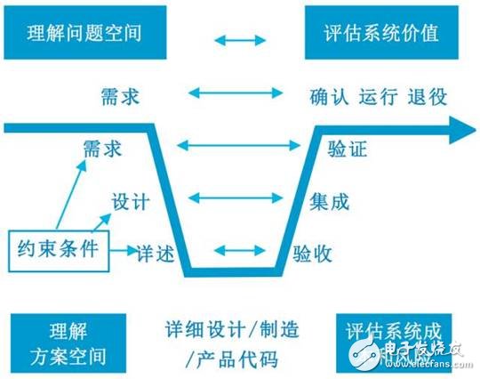 什么是系統(tǒng)工程，為何對工業(yè)4.0這么重要