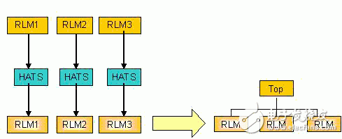 關(guān)于IBM的專(zhuān)用集成電路設(shè)計(jì)流程以及RLM設(shè)計(jì)流程的優(yōu)點(diǎn)詳解