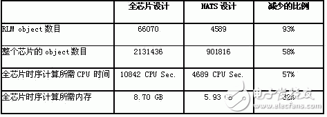 關(guān)于IBM的專(zhuān)用集成電路設(shè)計(jì)流程以及RLM設(shè)計(jì)流程的優(yōu)點(diǎn)詳解