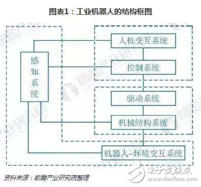 工業(yè)機器人技術特點現(xiàn)狀情況及技術趨勢簡析