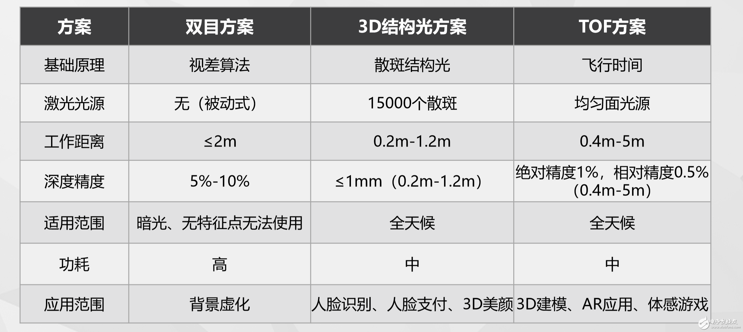 暗示R17系列？OPPO宣布下一代產(chǎn)品將搭載 TOF 技術(shù)，實(shí)現(xiàn)后置 3D 影像