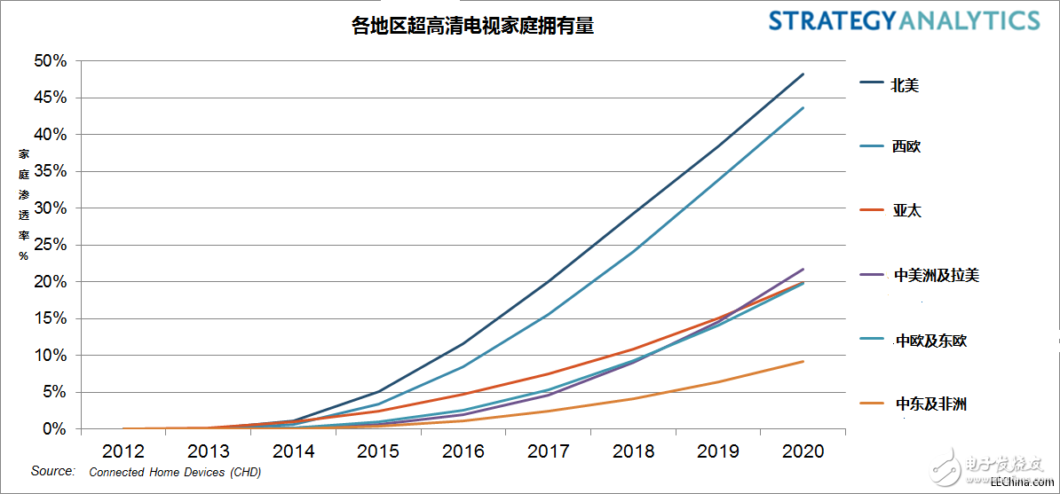 價(jià)格下降和更多的可選機(jī)型推動(dòng)出貨增長(zhǎng)，八分之一的北美家庭將擁有超高清電視