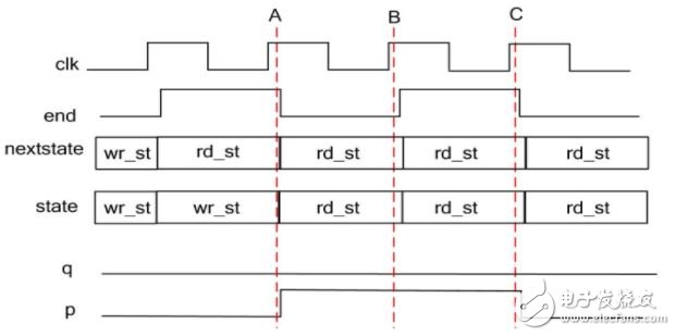 關(guān)于使用FPGA三段式狀態(tài)機(jī)的三點(diǎn)好處，你有什么看法？