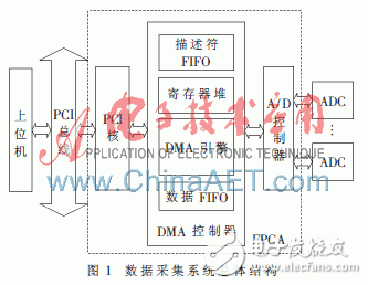 基于FPGA的DMA方式高速實(shí)時(shí)數(shù)據(jù)采集系統(tǒng)設(shè)計(jì)方案