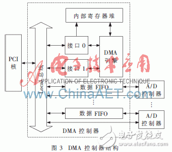 基于FPGA的DMA方式高速實(shí)時(shí)數(shù)據(jù)采集系統(tǒng)設(shè)計(jì)方案