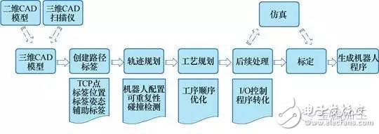 知識(shí)普及：機(jī)器人的編程技術(shù)知識(shí)詳解