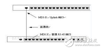 交換機如何利用Uplink端口進行級聯(lián)？