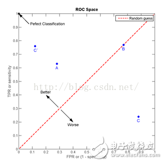 機(jī)器學(xué)習(xí)之模型評估的方法總結(jié)