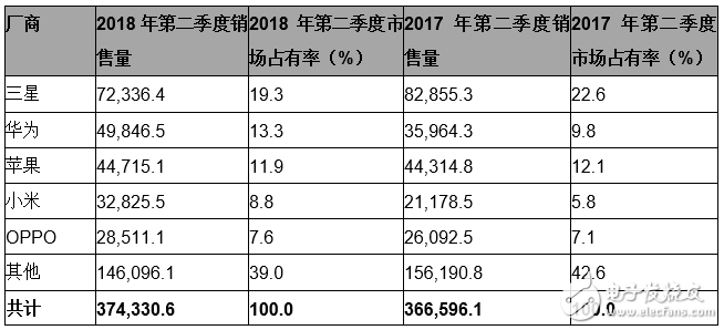 Gartner：2018年第二季度華為超過(guò)蘋(píng)果，躋身全球第二大智能手機(jī)廠商