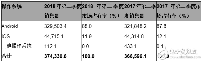 Gartner：2018年第二季度華為超過(guò)蘋(píng)果，躋身全球第二大智能手機(jī)廠商