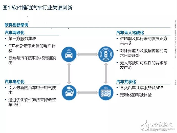汽車軟件和電子架構(gòu)未來發(fā)展十大趨勢