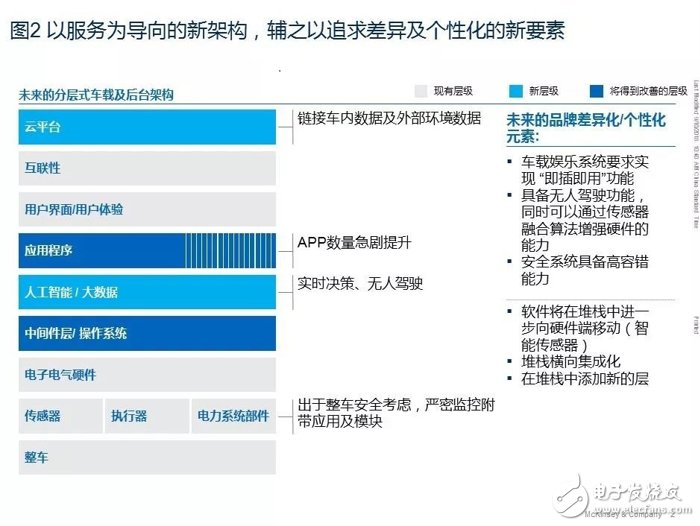 汽車軟件和電子架構(gòu)未來發(fā)展十大趨勢