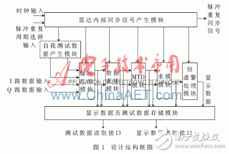 采用FPGA與高性能DSP芯片的雷達信號處理系統(tǒng)設(shè)計