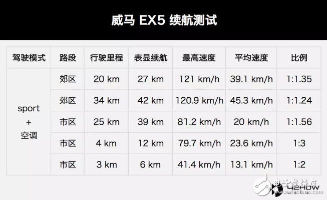 威馬EX5 400續(xù)航測試，性價比超高